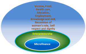 Impacts of microfinance to the poor